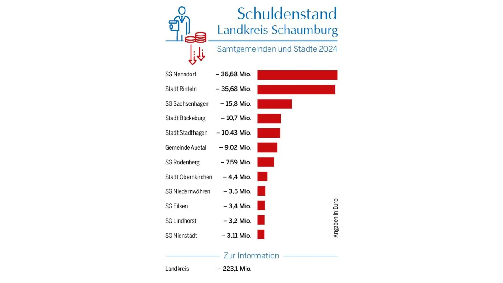 Die Städte und Samtgemeinden Schaumburgs sind nicht zuletzt durch den Anstieg der Kosten für die Kindergärten in den letzten Jahren belastet. Diese tragen zum Anstieg der Verschuldung bei. Die unterschiedlichen Höhen der Schuldenstände sind nicht zuletzt dadurch bedingt, dass die Kommunen in den vergangenen Jahren Großprojekte in verschiedenem Umfang geschultert haben.  (Foto: cg)