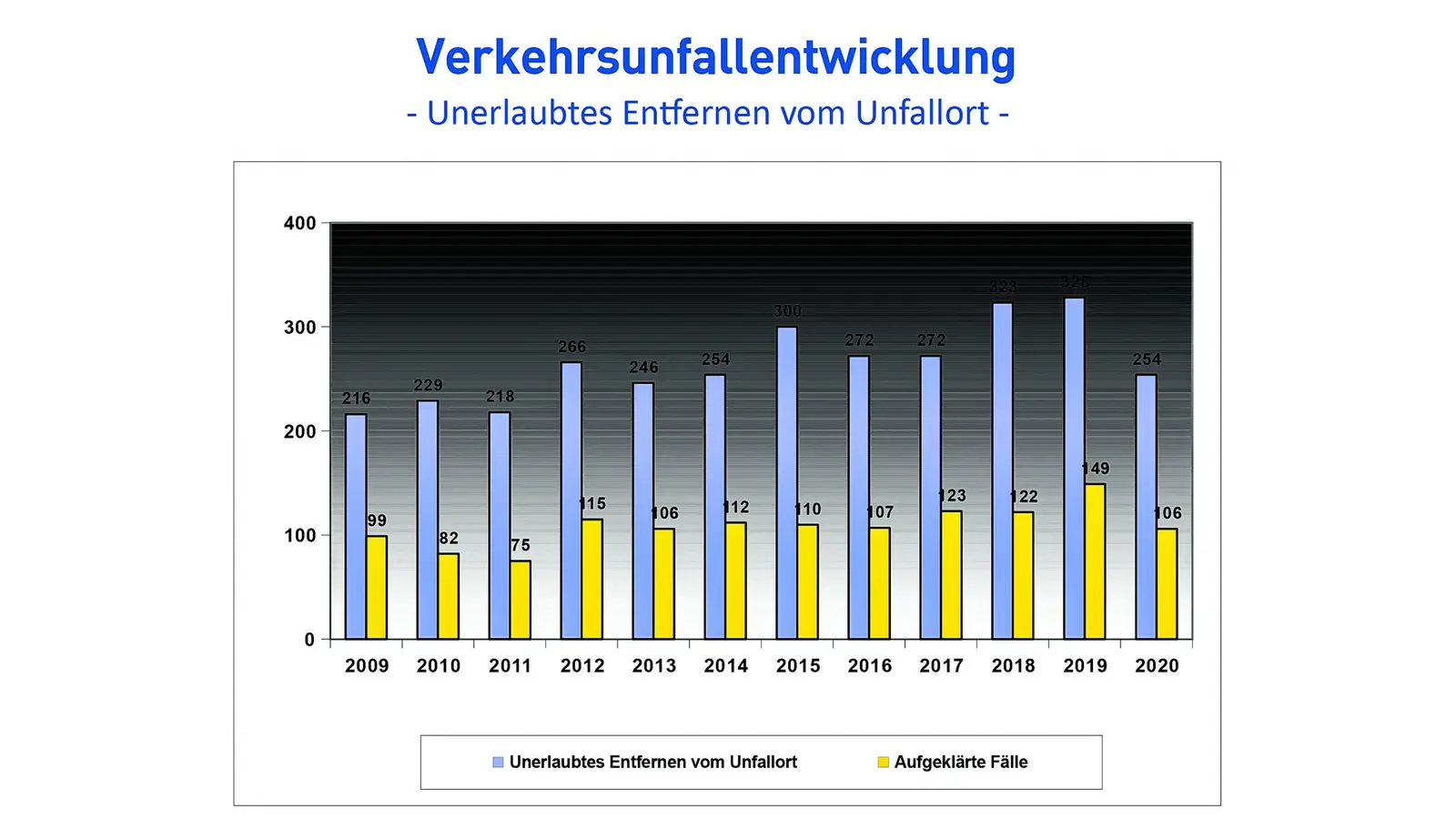 Deutlich weniger Unfälle (Foto: nh)