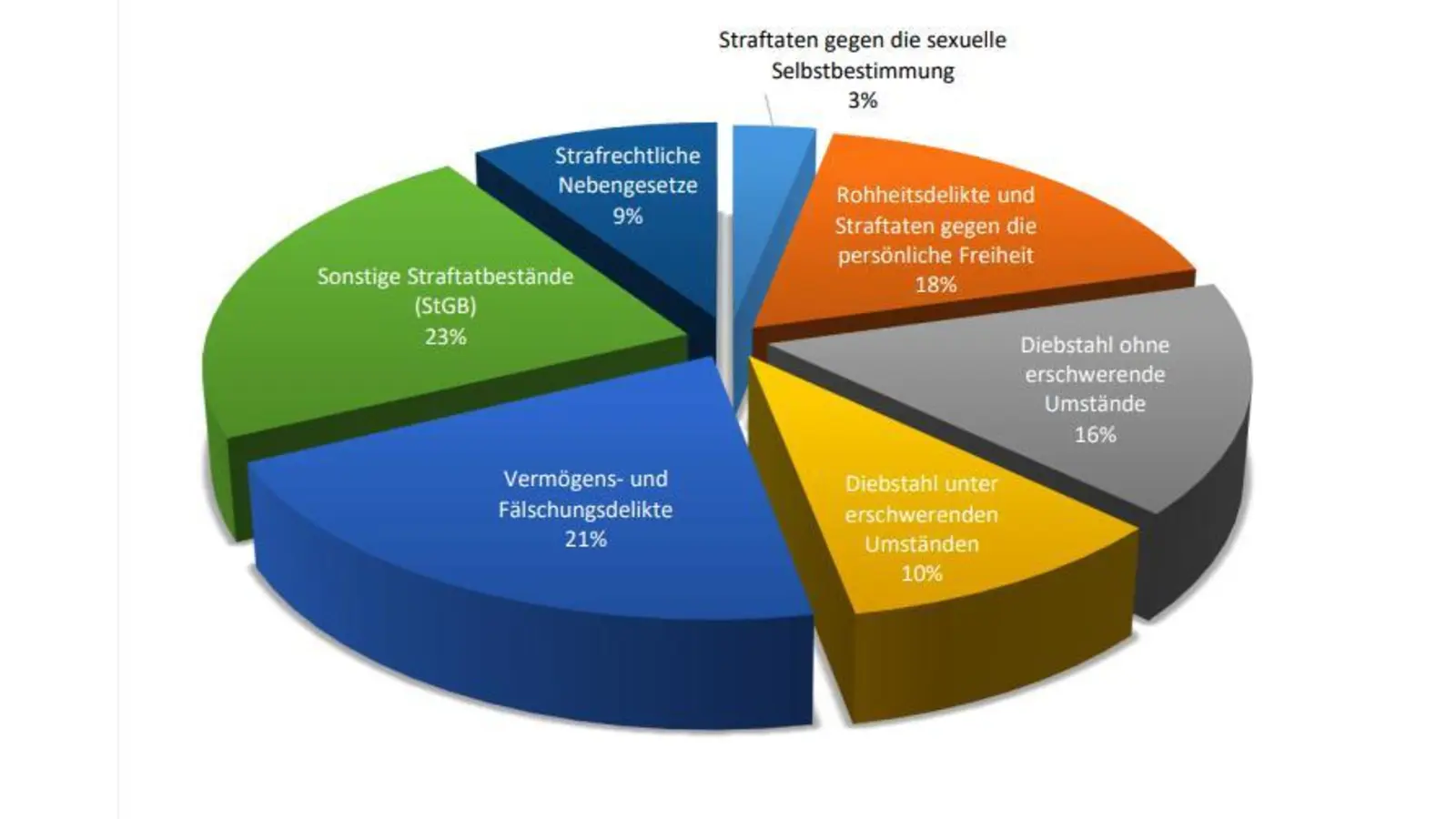 Die Deliktsarten in prozentualen Anteilen: Vermögens- und Fälschungsdelikte sowie Diebstahlsdelikte haben mit 47 Prozent weiterhin den größten Anteil. (Foto: nh)