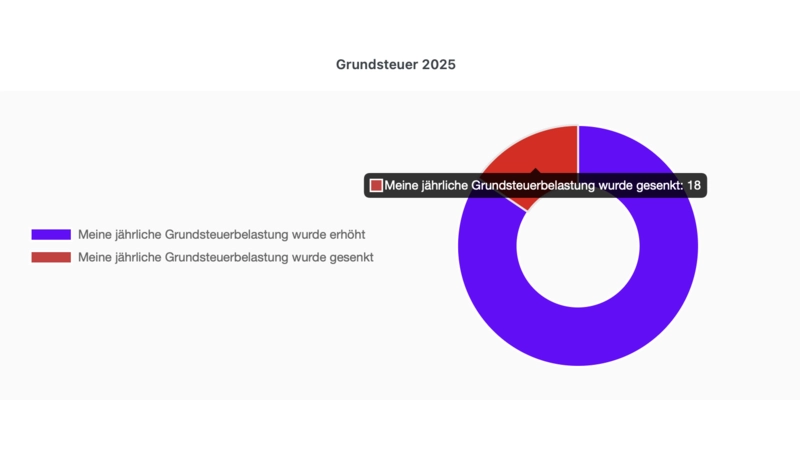 Unsere Umfrage brachte ein überraschendes Ergebnis: Die Senkungen halten sich in Grenzen. (Foto: nd)